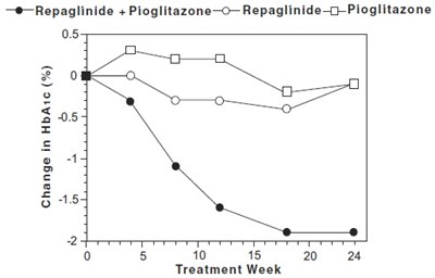 Figure 1: Repaglinide In Combination With Pioglitazone: Hba1c Values (Figure 1)